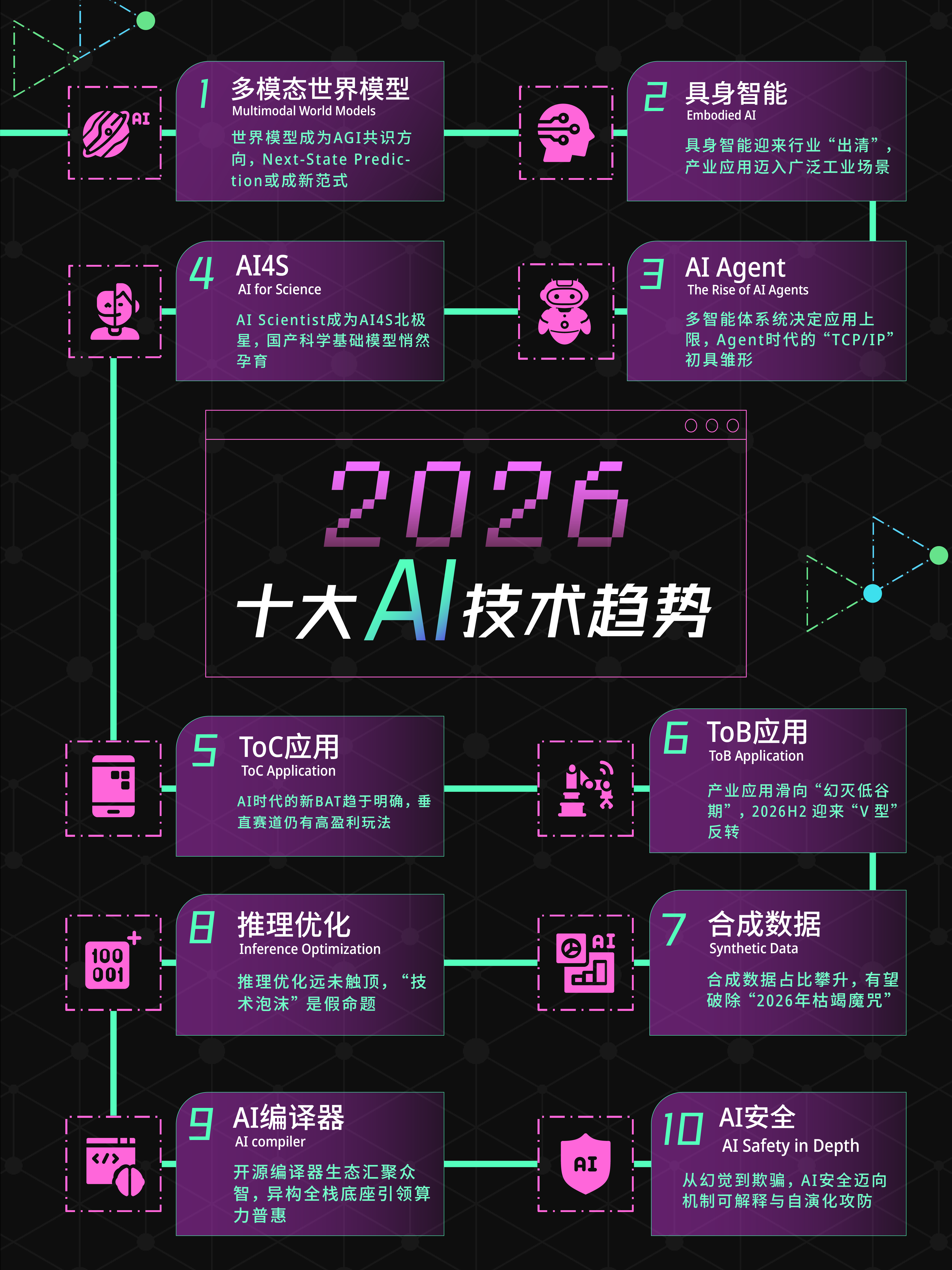 2026十大AI技术趋势发布，释放企业布局AGI的关键信号- 科企岛